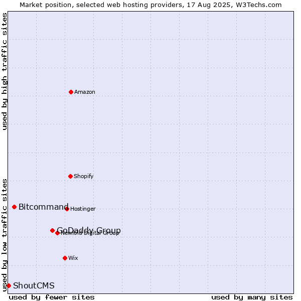 Market position of GoDaddy Group vs. Bitcommand vs. ShoutCMS