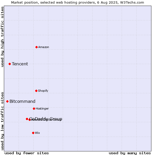 Market position of GoDaddy Group vs. Tencent vs. Bitcommand