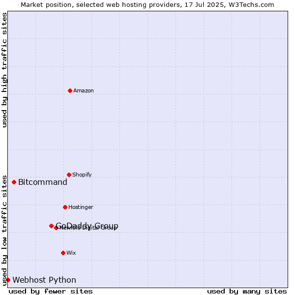 Market position of GoDaddy Group vs. Bitcommand vs. Webhost Python
