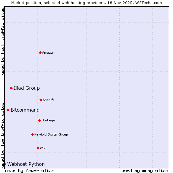 Market position of Iliad Group vs. Bitcommand vs. Webhost Python