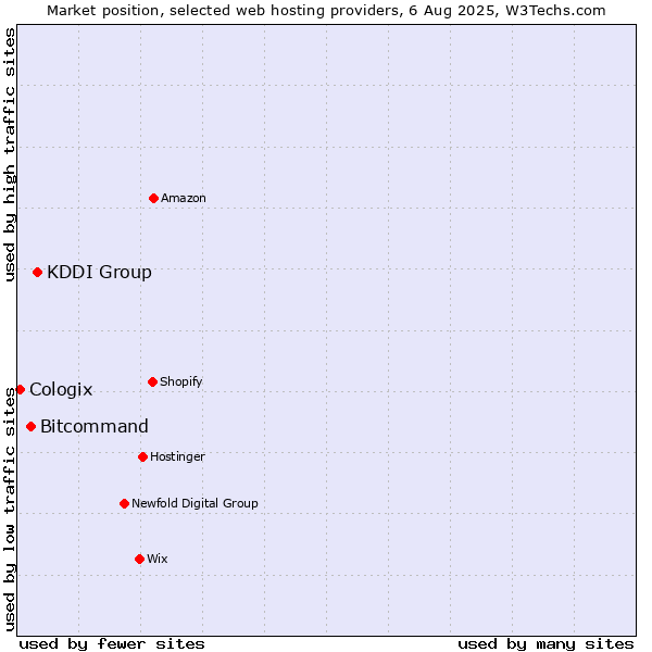 Market position of KDDI Group vs. Bitcommand vs. Cologix