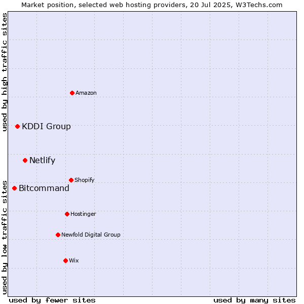 Market position of Netlify vs. KDDI Group vs. Bitcommand