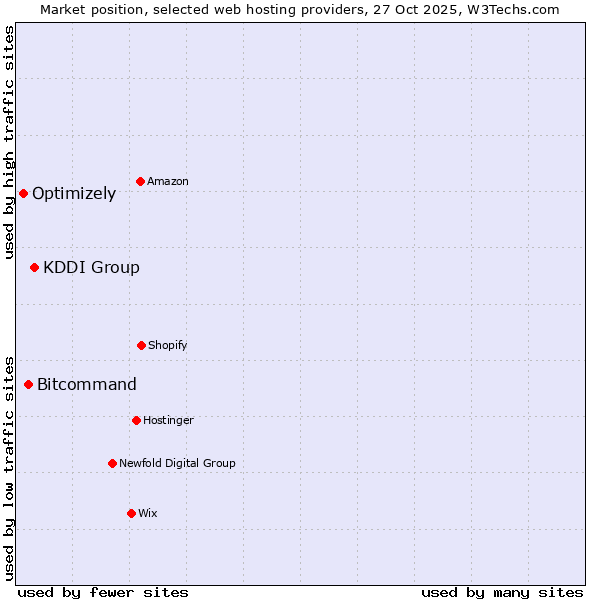 Market position of KDDI Group vs. Bitcommand vs. Optimizely