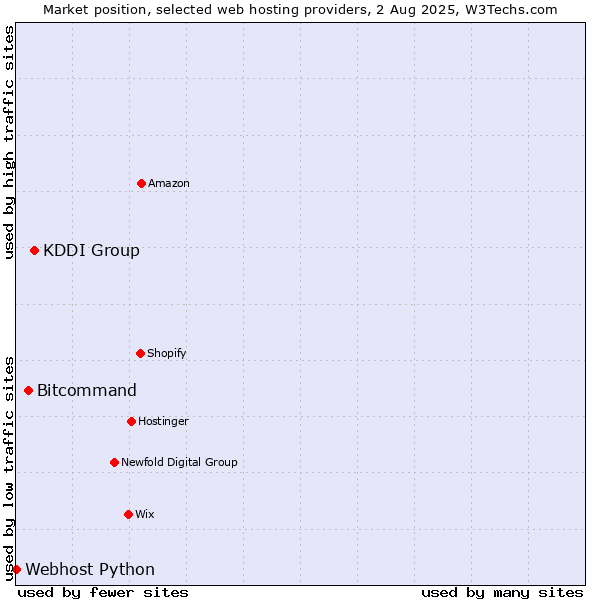 Market position of KDDI Group vs. Bitcommand vs. Webhost Python