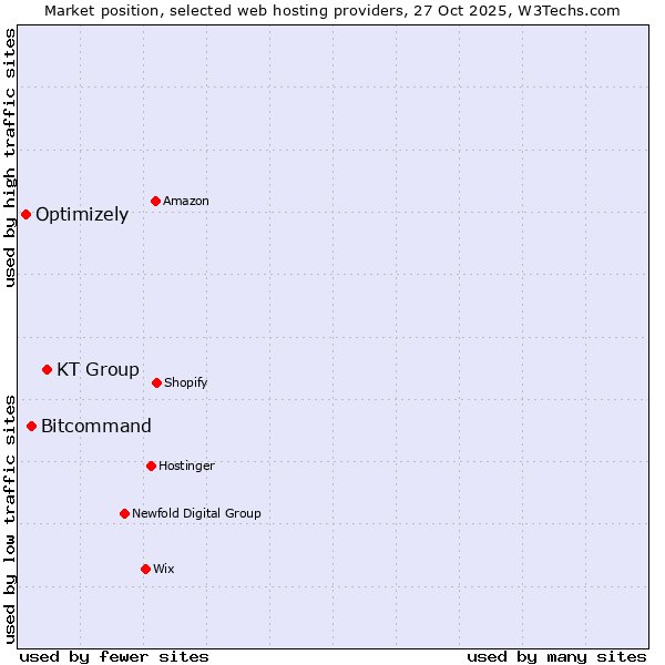 Market position of KT Group vs. Bitcommand vs. Optimizely