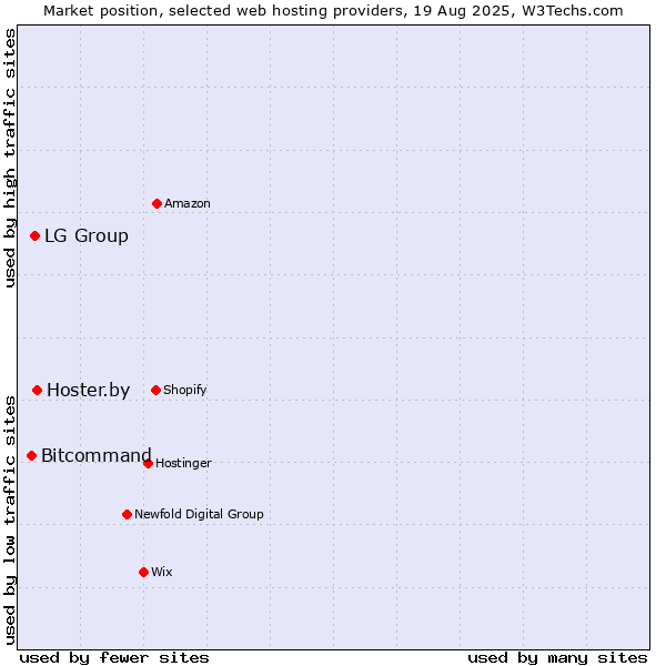 Market position of Hoster.by vs. LG Group vs. Bitcommand