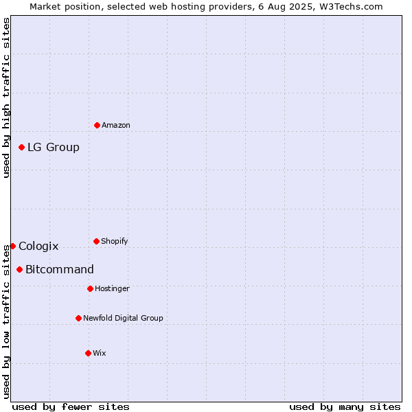 Market position of LG Group vs. Bitcommand vs. Cologix