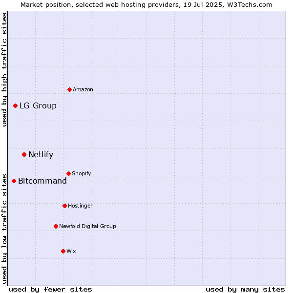Market position of Netlify vs. LG Group vs. Bitcommand