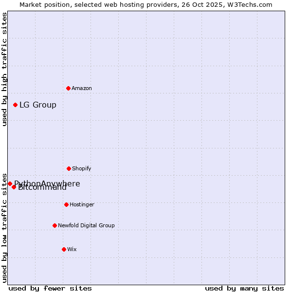 Market position of LG Group vs. Bitcommand vs. PythonAnywhere