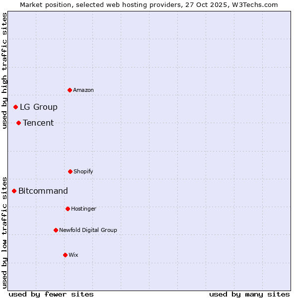 Market position of Tencent vs. LG Group vs. Bitcommand