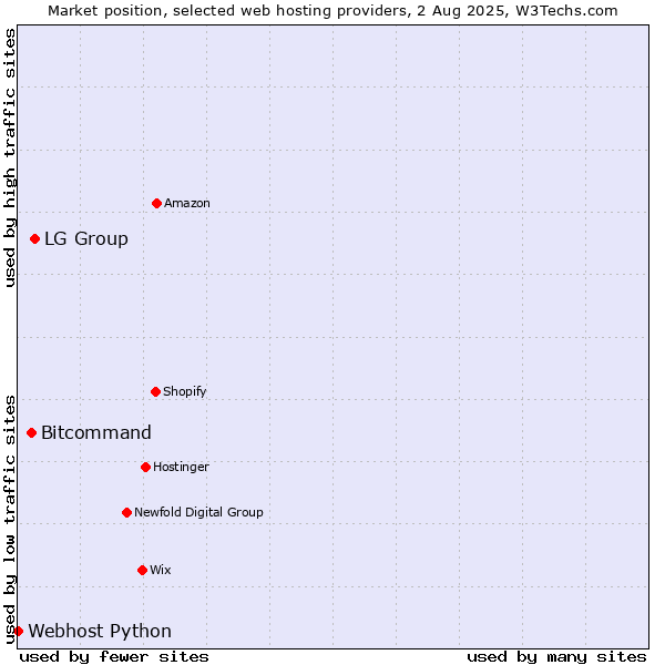 Market position of LG Group vs. Bitcommand vs. Webhost Python