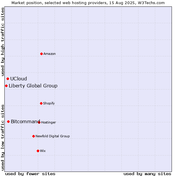 Market position of Bitcommand vs. UCloud vs. Liberty Global Group