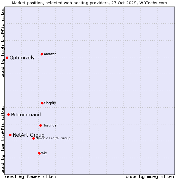 Market position of NetArt Group vs. Bitcommand vs. Optimizely
