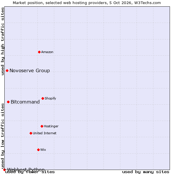 Market position of Bitcommand vs. Novoserve Group vs. Webhost Python