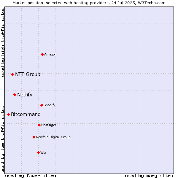 Market position of Netlify vs. NTT Group vs. Bitcommand