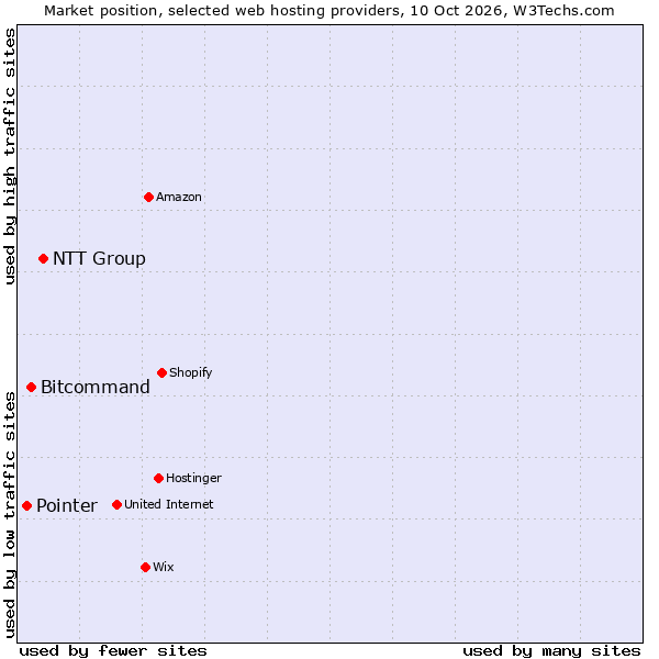 Market position of NTT Group vs. Bitcommand vs. Pointer