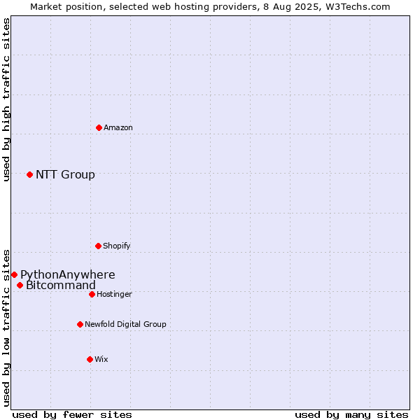 Market position of NTT Group vs. Bitcommand vs. PythonAnywhere