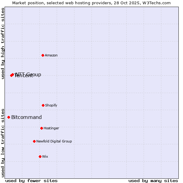 Market position of NTT Group vs. Tencent vs. Bitcommand