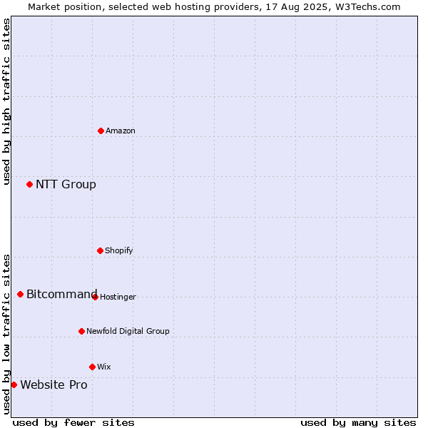Market position of NTT Group vs. Bitcommand vs. Website Pro