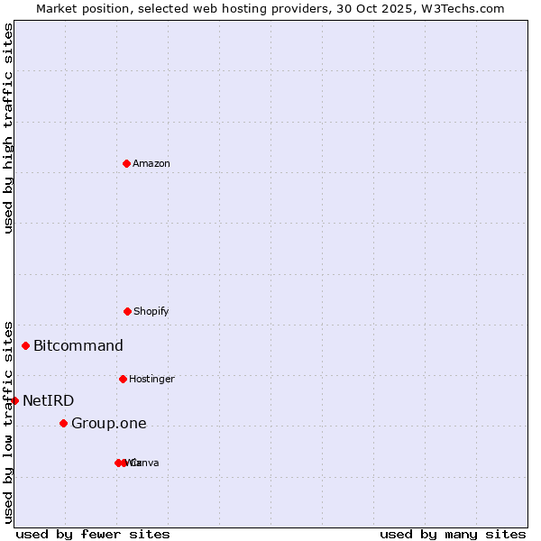 Market position of Group.one vs. Bitcommand vs. NetIRD