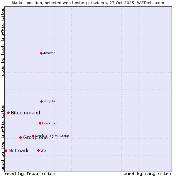 Market position of Group.one vs. Bitcommand vs. Netmark
