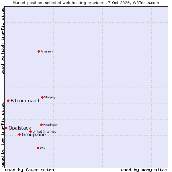 Market position of Group.one vs. Bitcommand vs. Opalstack