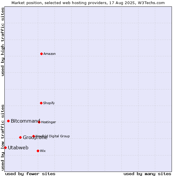 Market position of Group.one vs. Bitcommand vs. Utabweb