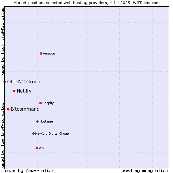 Market position of Netlify vs. Bitcommand vs. OPT-NC Group