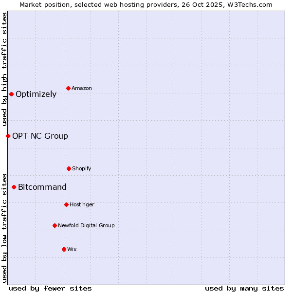 Market position of Bitcommand vs. Optimizely vs. OPT-NC Group