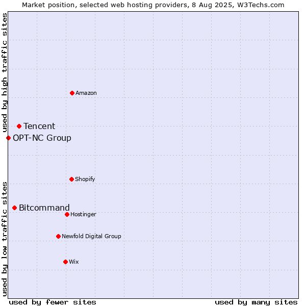 Market position of Tencent vs. Bitcommand vs. OPT-NC Group