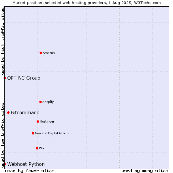 Market position of Bitcommand vs. Webhost Python vs. OPT-NC Group
