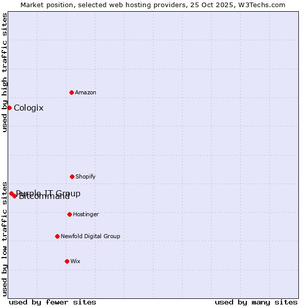 Market position of Bitcommand vs. Purple IT Group vs. Cologix