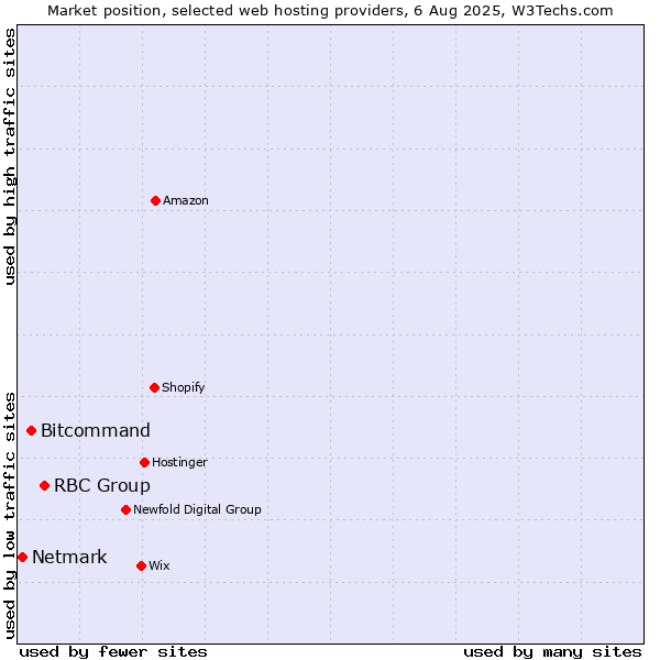 Market position of RBC Group vs. Bitcommand vs. Netmark