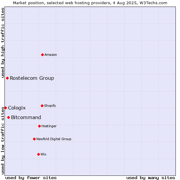 Market position of Bitcommand vs. Rostelecom Group vs. Cologix