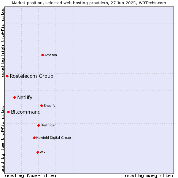 Market position of Netlify vs. Bitcommand vs. Rostelecom Group