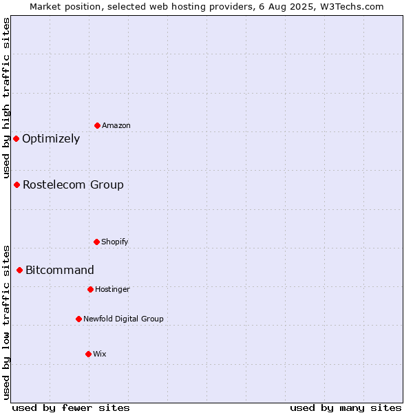 Market position of Bitcommand vs. Rostelecom Group vs. Optimizely