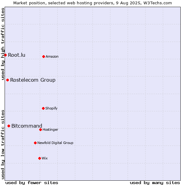 Market position of Bitcommand vs. Rostelecom Group vs. Root.lu