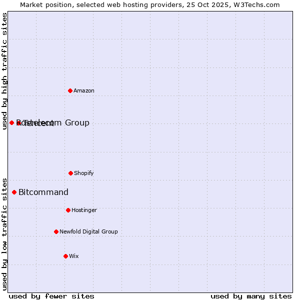 Market position of Tencent vs. Bitcommand vs. Rostelecom Group