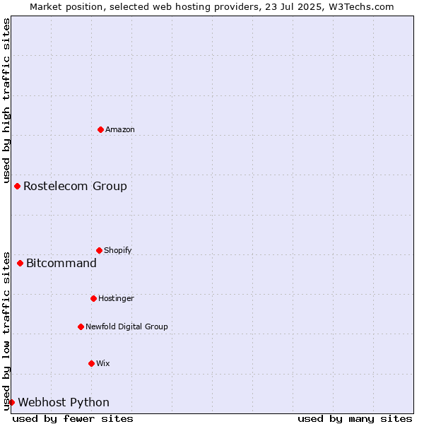 Market position of Bitcommand vs. Rostelecom Group vs. Webhost Python