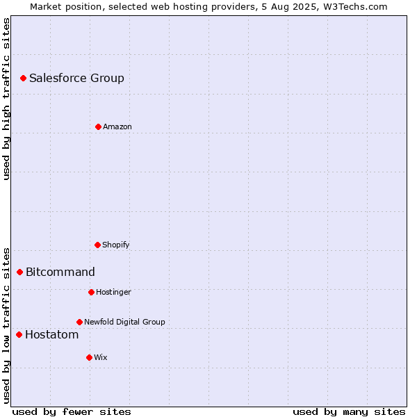 Market position of Salesforce Group vs. Bitcommand vs. Hostatom