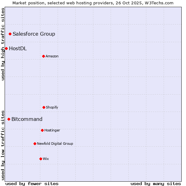 Market position of Salesforce Group vs. Bitcommand vs. HostDL
