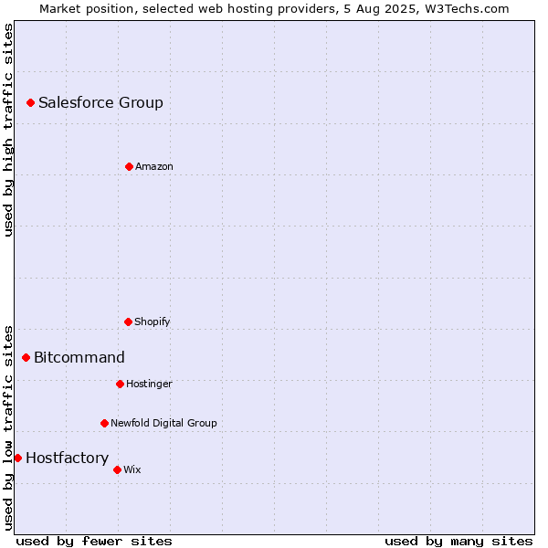 Market position of Salesforce Group vs. Bitcommand vs. Hostfactory