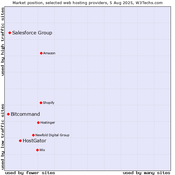 Market position of HostGator vs. Salesforce Group vs. Bitcommand