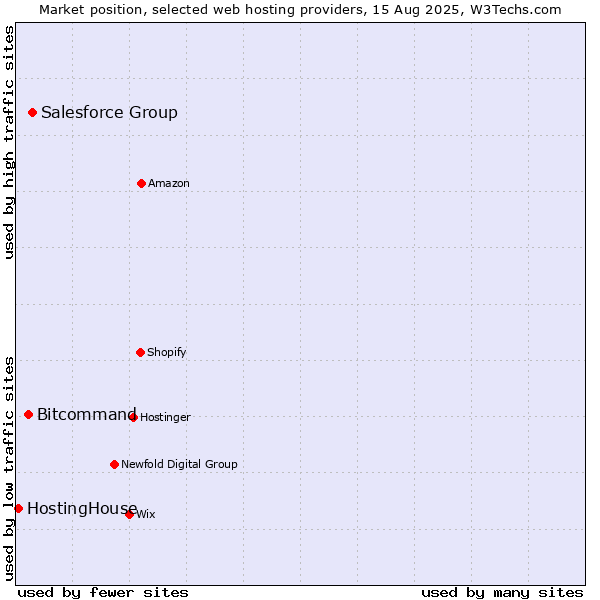 Market position of Salesforce Group vs. Bitcommand vs. HostingHouse