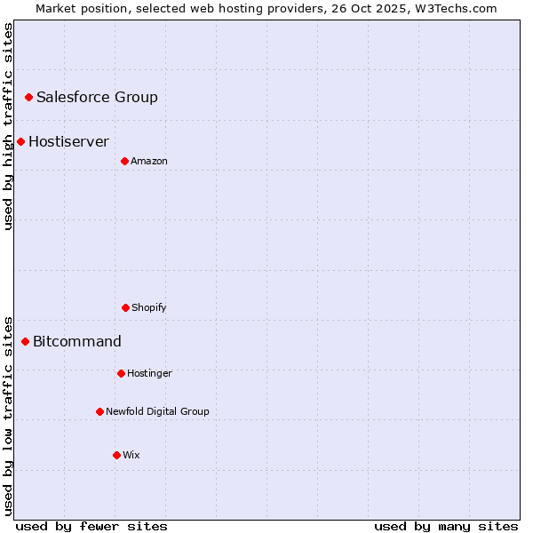 Market position of Salesforce Group vs. Bitcommand vs. Hostiserver
