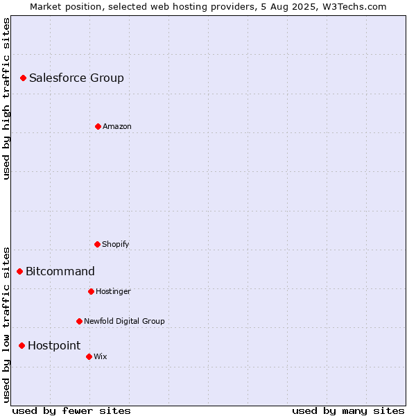 Market position of Salesforce Group vs. Hostpoint vs. Bitcommand