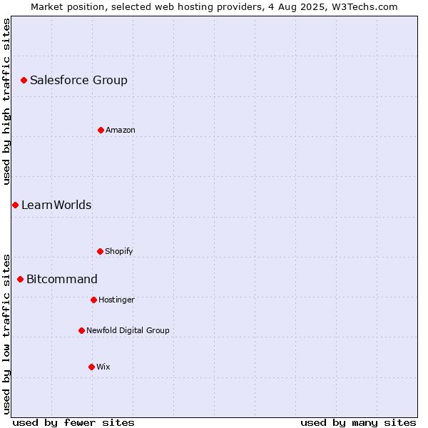 Market position of Salesforce Group vs. Bitcommand vs. LearnWorlds