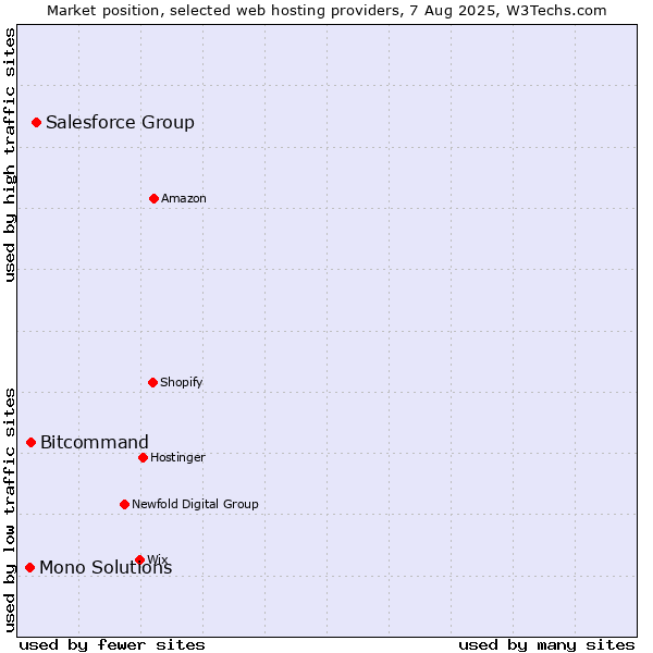 Market position of Salesforce Group vs. Bitcommand vs. Mono Solutions