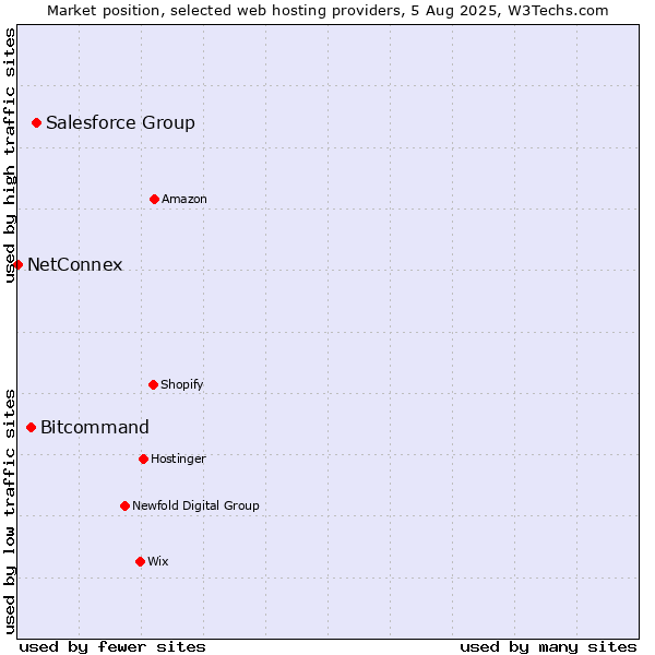 Market position of Salesforce Group vs. Bitcommand vs. NetConnex