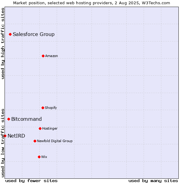 Market position of Salesforce Group vs. Bitcommand vs. NetIRD